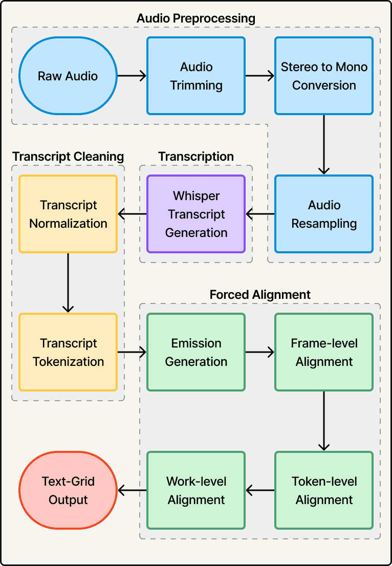Multilingual Audio Alignment Pipeline Pipeline Overview