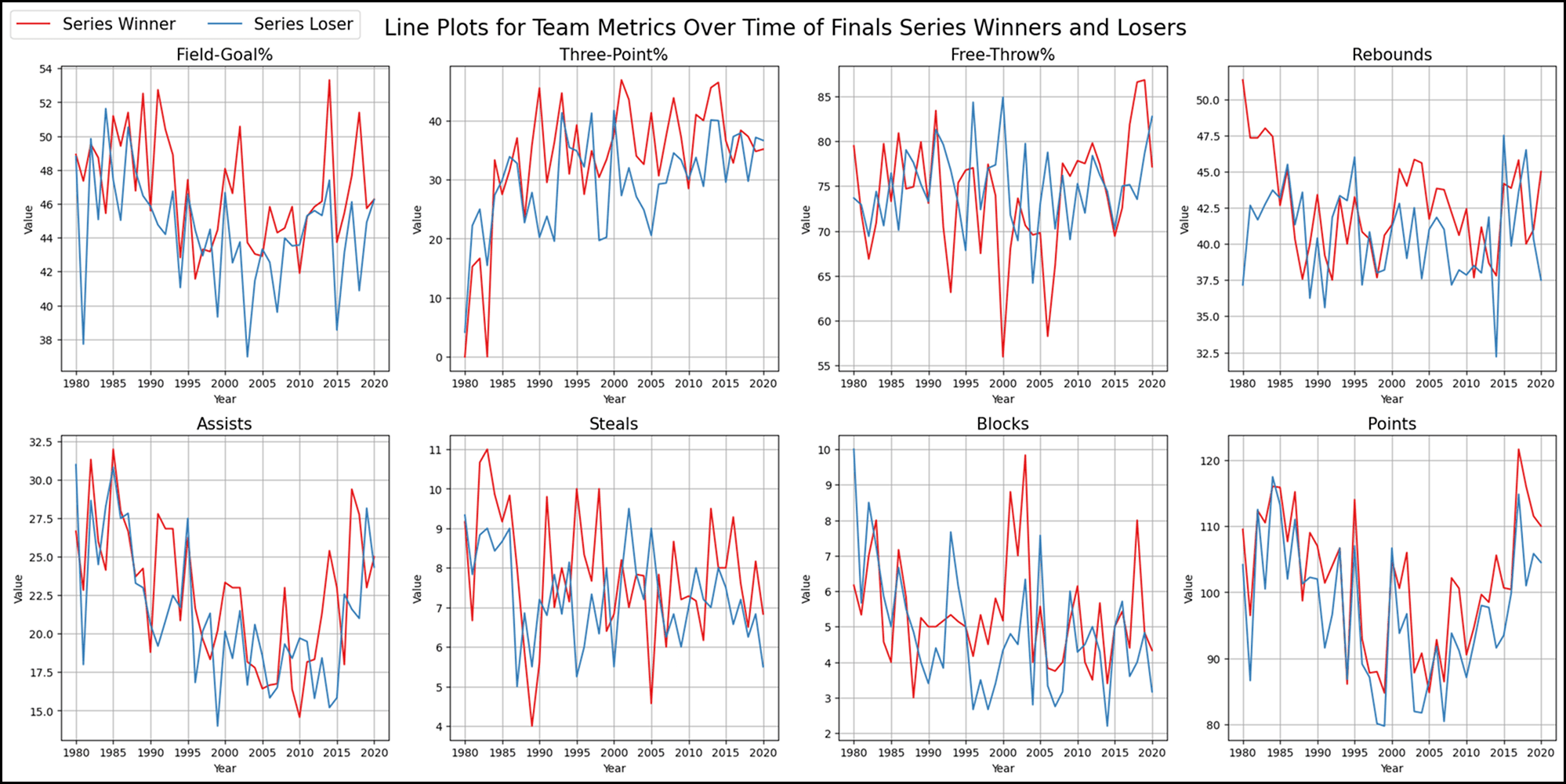 What Metrics Matter Most in the NBA Finals? Team Metrics Line Plots