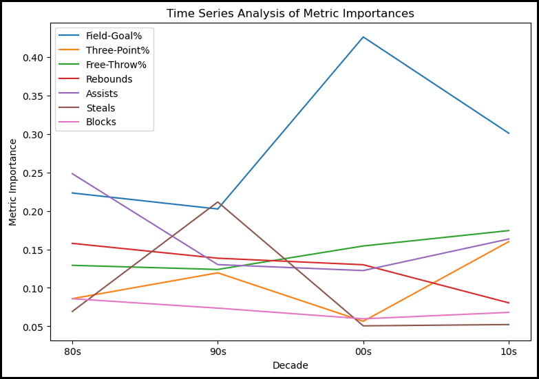 What Metrics Matter Most in the NBA Finals? Time Series Analysis
